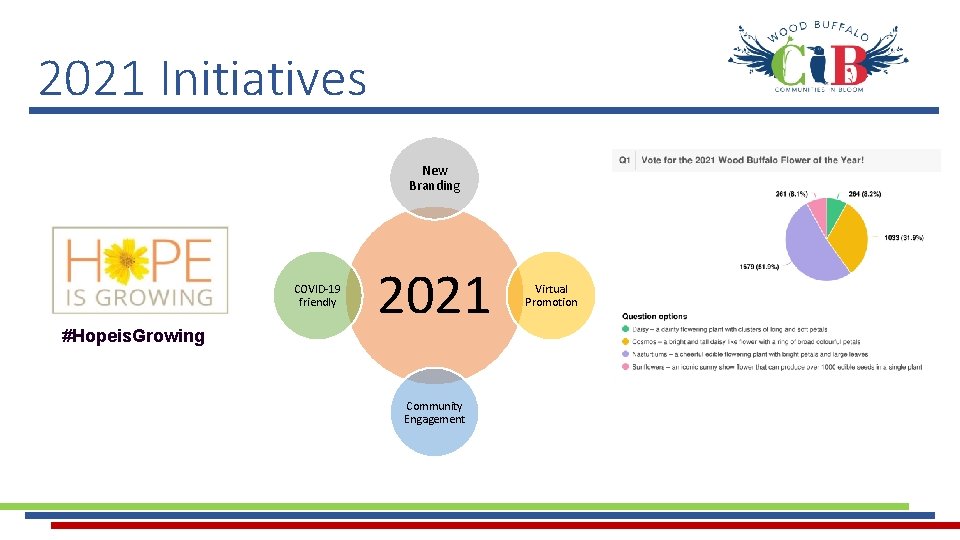 2021 Initiatives New Branding COVID-19 friendly #Hopeis. Growing 2021 Community Engagement Virtual Promotion 2021 Initiatives New Branding COVID-19 friendly #Hopeis. Growing 2021 Community Engagement Virtual Promotion