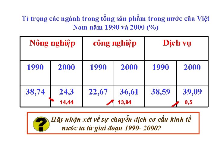 Tỉ trọng các ngành trong tổng sản phẩm trong nước của Việt Nam năm