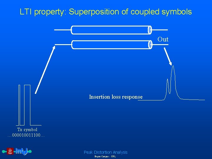 LTI property: Superposition of coupled symbols Out Insertion loss response Tx symbol … 000010011100…