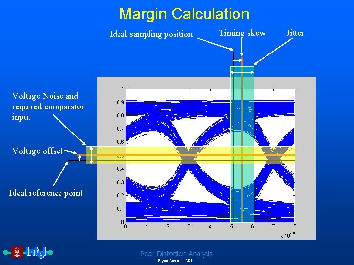Margin Calculation Ideal sampling position Voltage Noise and required comparator input Voltage offset Ideal