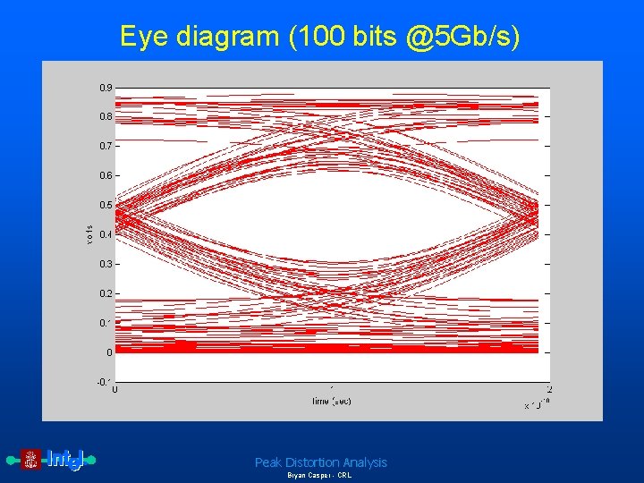 Eye diagram (100 bits @5 Gb/s) Peak Distortion Analysis Bryan Casper - CRL 