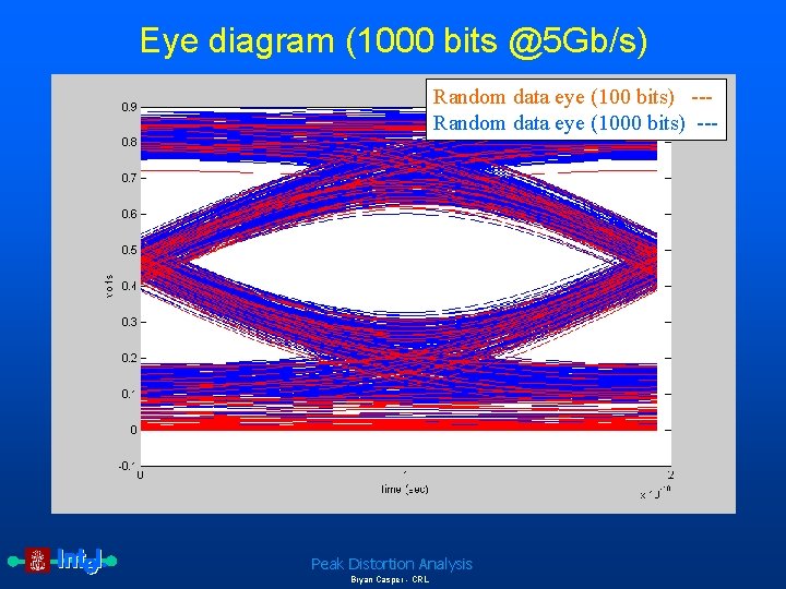 Eye diagram (1000 bits @5 Gb/s) Random data eye (100 bits) --Random data eye