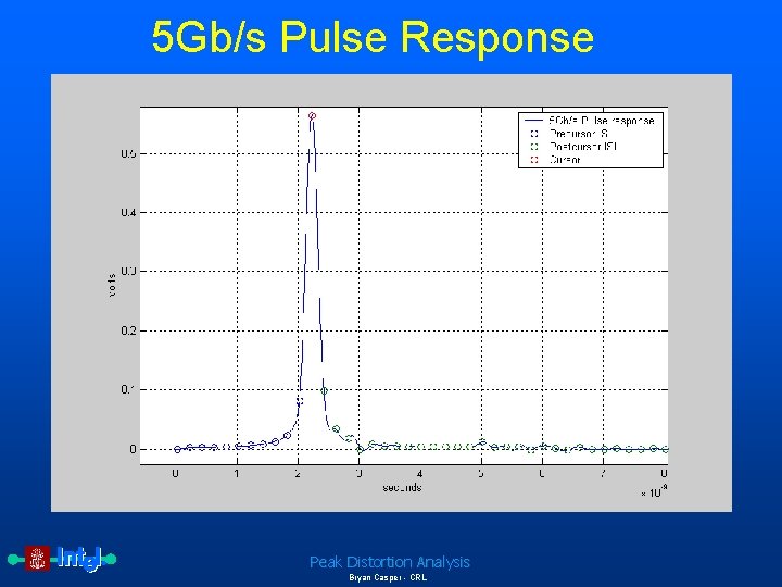 5 Gb/s Pulse Response Peak Distortion Analysis Bryan Casper - CRL 