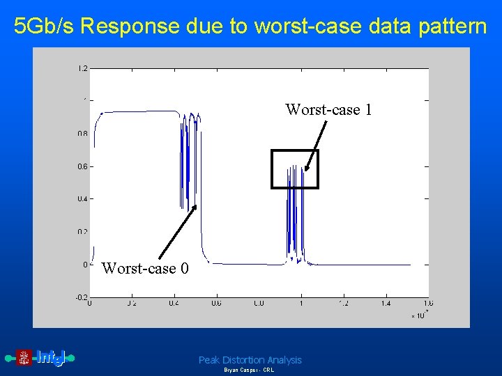 5 Gb/s Response due to worst-case data pattern Worst-case 1 Worst-case 0 Peak Distortion