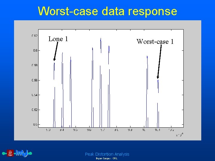 Worst-case data response Lone 1 Worst-case 1 Peak Distortion Analysis Bryan Casper - CRL