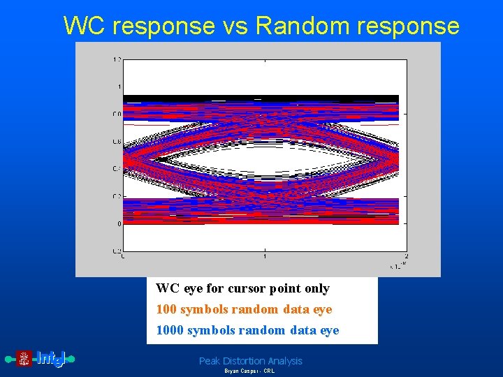 WC response vs Random response WC eye for cursor point only 100 symbols random