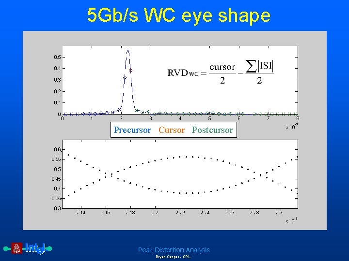 5 Gb/s WC eye shape Precursor Cursor Postcursor Peak Distortion Analysis Bryan Casper -