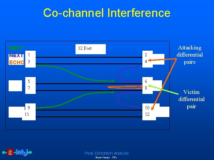 Co-channel Interference FEXT NEXT 1 ECHO 3 12 Port 2 4 5 7 6