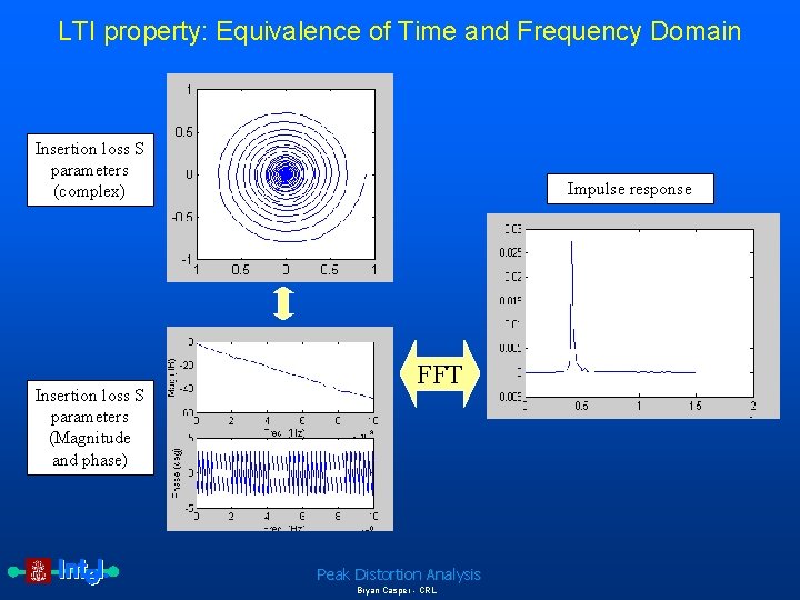 LTI property: Equivalence of Time and Frequency Domain Insertion loss S parameters (complex) Insertion