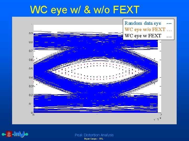 WC eye w/ & w/o FEXT Random data eye --WC eye w/o w FEXT