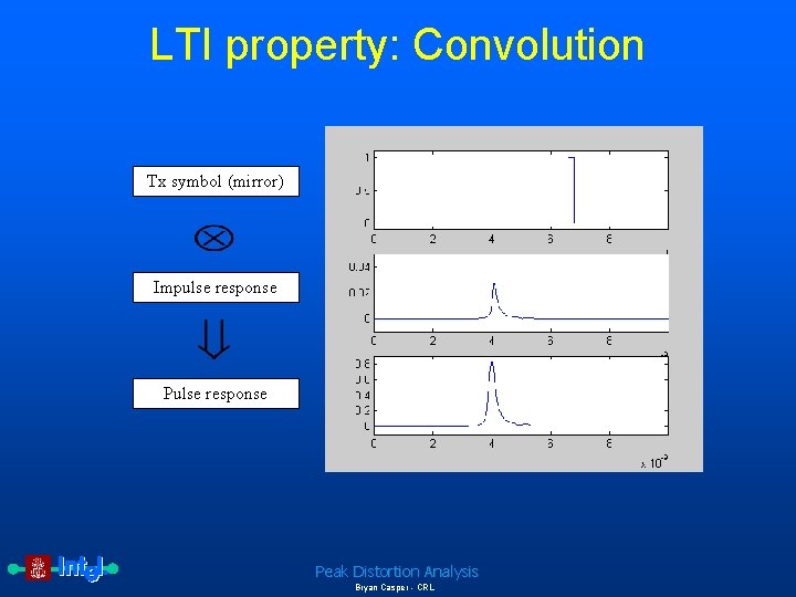LTI property: Convolution Tx symbol (mirror) Impulse response Peak Distortion Analysis Bryan Casper -