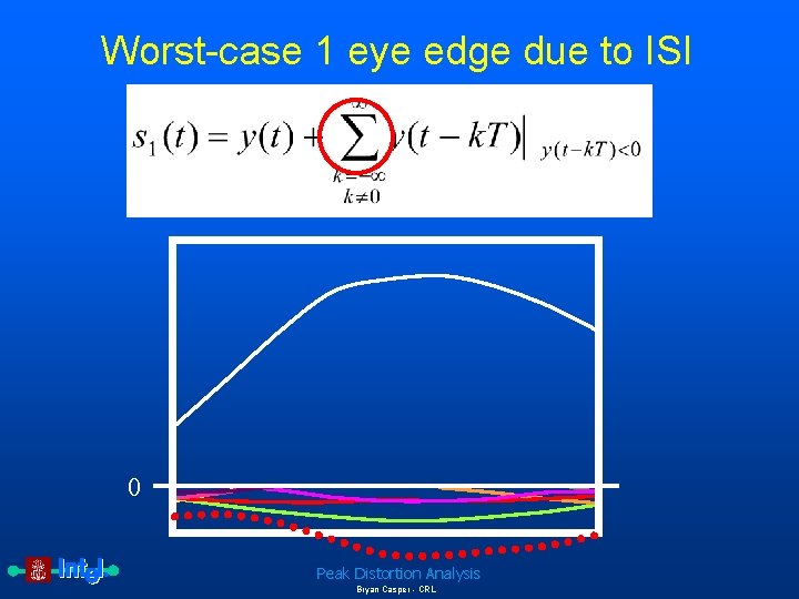 Worst-case 1 eye edge due to ISI 0 Peak Distortion Analysis Bryan Casper -