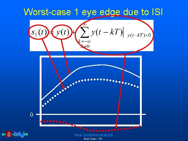 Worst-case 1 eye edge due to ISI 0 Peak Distortion Analysis Bryan Casper -