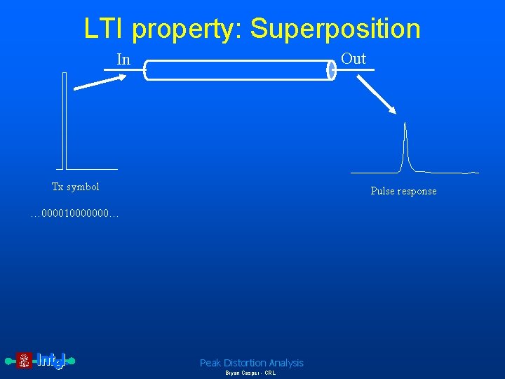 LTI property: Superposition Out In Tx symbol Pulse response … 000010000000… Peak Distortion Analysis