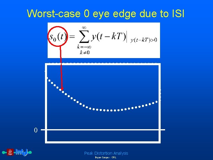 Worst-case 0 eye edge due to ISI 0 Peak Distortion Analysis Bryan Casper -