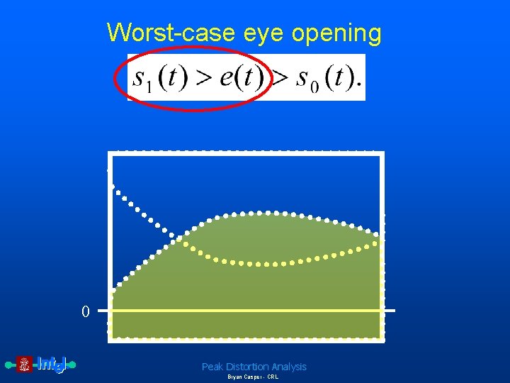 Worst-case eye opening 0 Peak Distortion Analysis Bryan Casper - CRL 