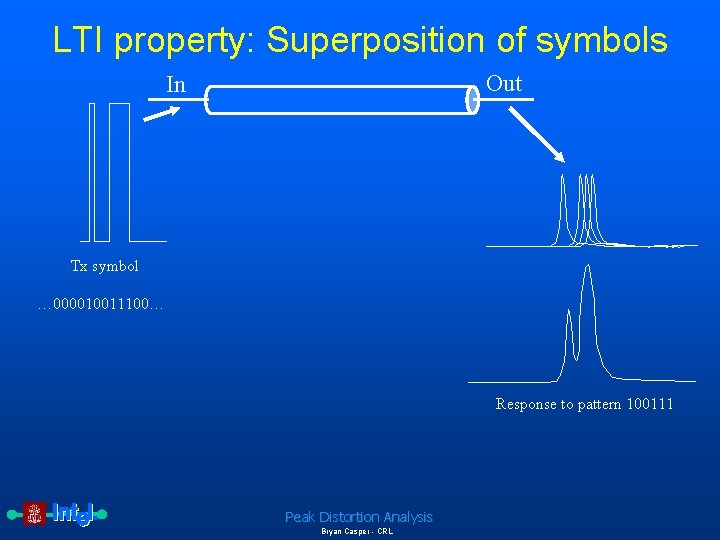 LTI property: Superposition of symbols Out In Tx symbol … 000010011100… Response to pattern