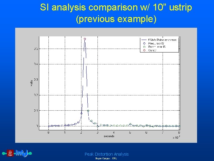 SI analysis comparison w/ 10” ustrip (previous example) Peak Distortion Analysis Bryan Casper -