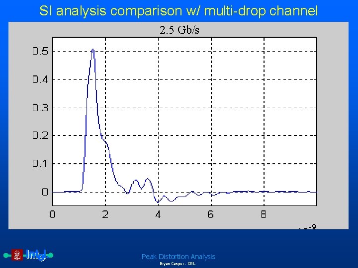 SI analysis comparison w/ multi-drop channel 2. 5 Gb/s Peak Distortion Analysis Bryan Casper