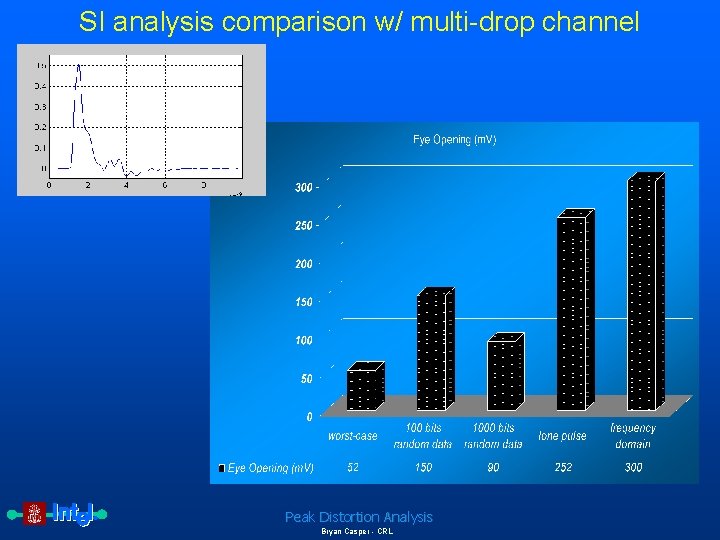SI analysis comparison w/ multi-drop channel Peak Distortion Analysis Bryan Casper - CRL 
