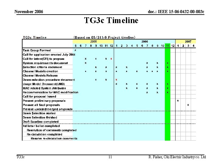 November 2006 doc. : IEEE 15 -06 -0432 -00 -003 c TG 3 c