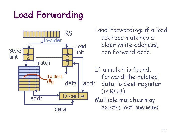 Load Forwarding RS in-order Store unit 1 2 match 1 2 3 Load unit