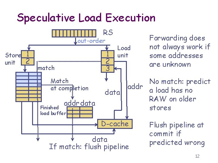 Speculative Load Execution RS out-order Store unit 1 2 3 match Match at completion