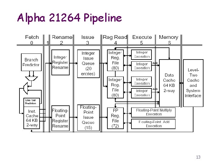 Alpha 21264 Pipeline 13 