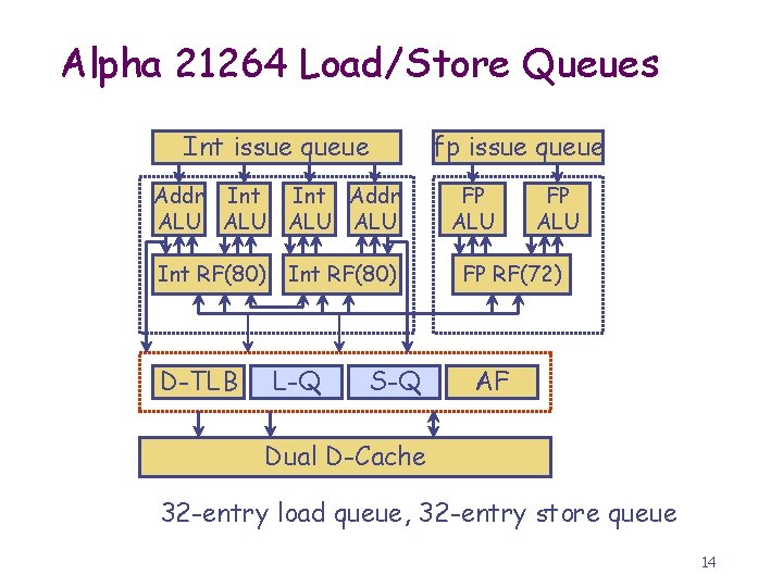 Alpha 21264 Load/Store Queues Int issue queue Addr Int Addr ALU ALU Int RF(80)