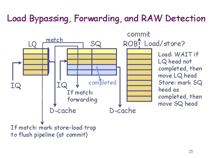 Load Bypassing, Forwarding, and RAW Detection LQ IQ match IQ commit ROB Load/store? SQ