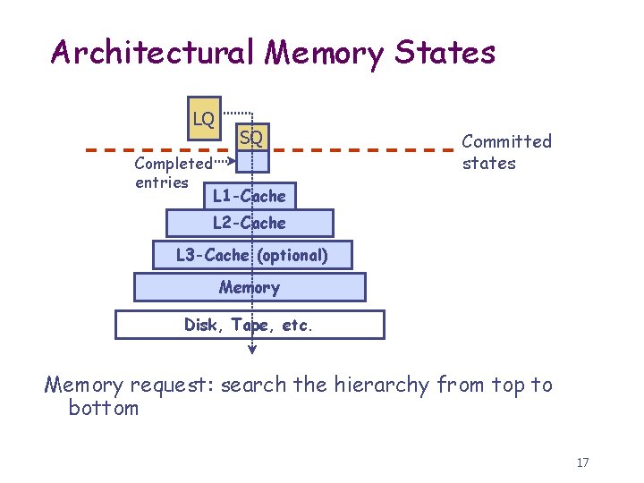 Architectural Memory States LQ SQ Completed entries L 1 -Cache Committed states L 2