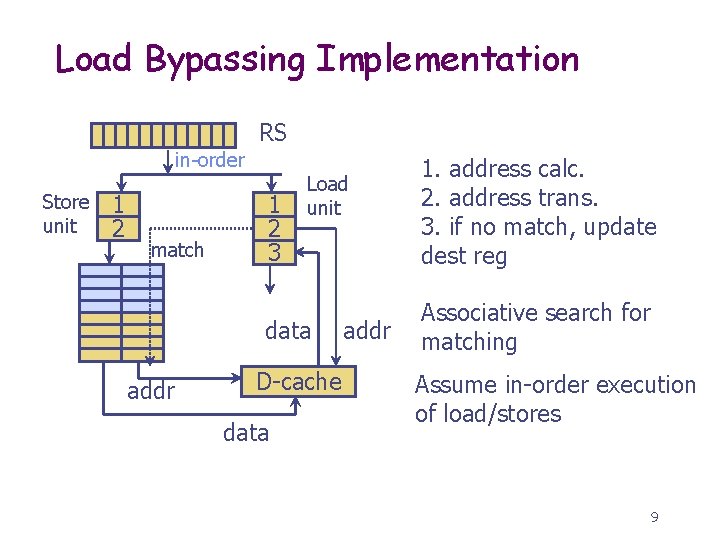 Load Bypassing Implementation RS in-order Store unit 1 2 match 1 2 3 Load