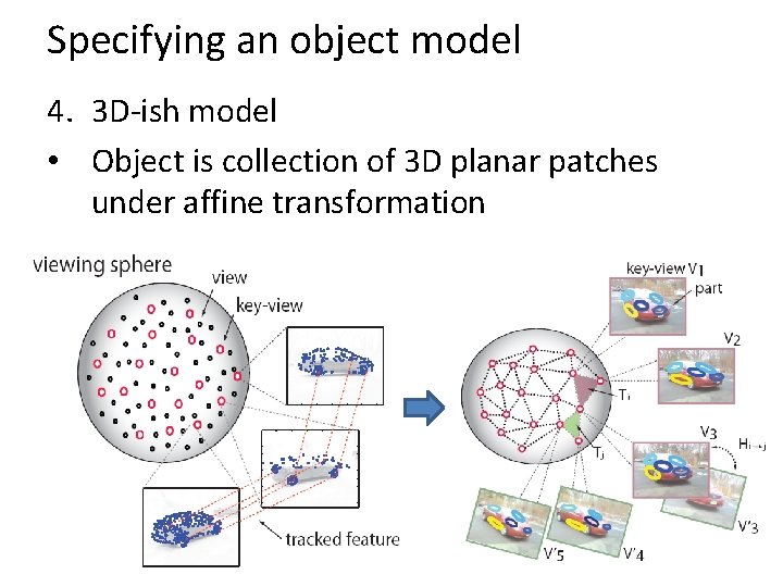 Specifying an object model 4. 3 D-ish model • Object is collection of 3