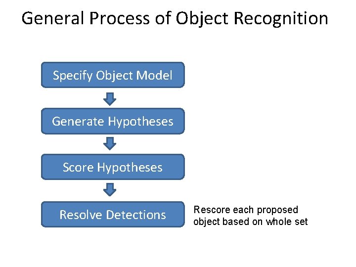 General Process of Object Recognition Specify Object Model Generate Hypotheses Score Hypotheses Resolve Detections