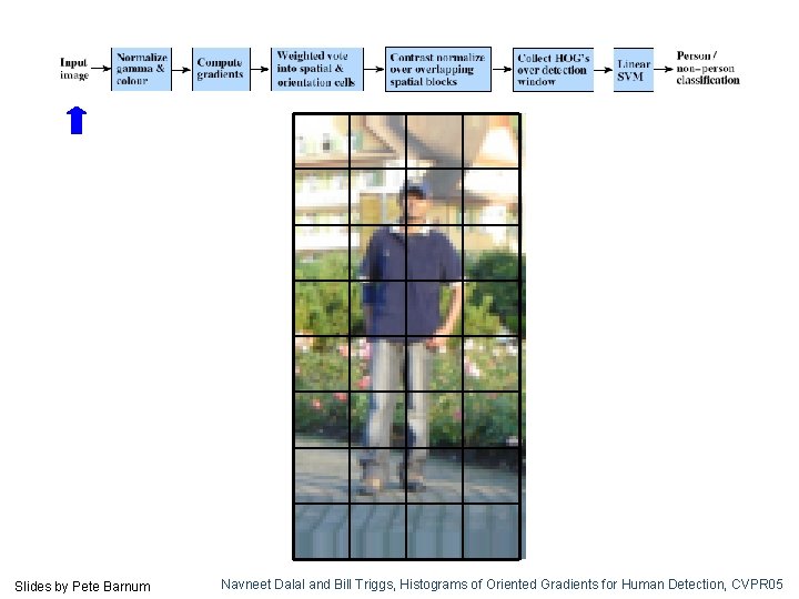 Slides by Pete Barnum Navneet Dalal and Bill Triggs, Histograms of Oriented Gradients for