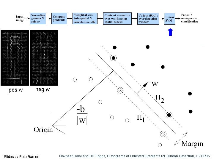 pos w neg w Slides by Pete Barnum Navneet Dalal and Bill Triggs, Histograms