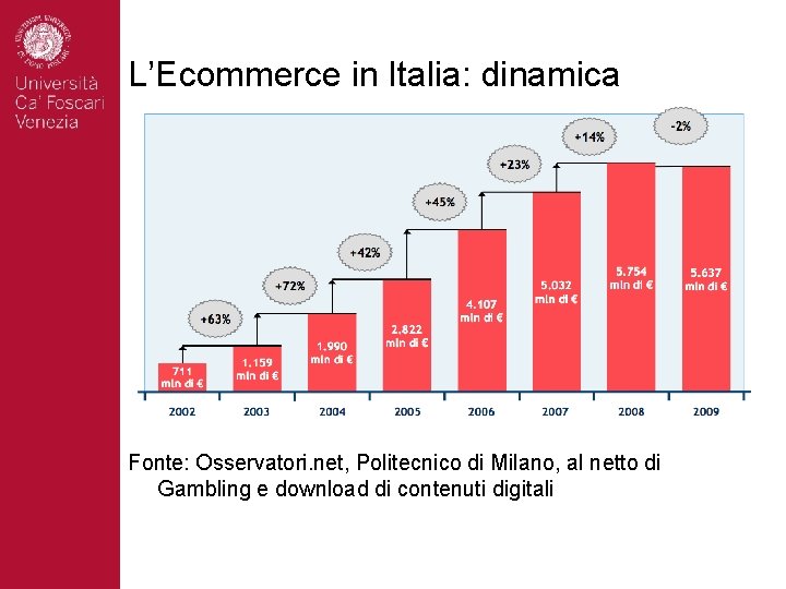 L’Ecommerce in Italia: dinamica Fonte: Osservatori. net, Politecnico di Milano, al netto di Gambling