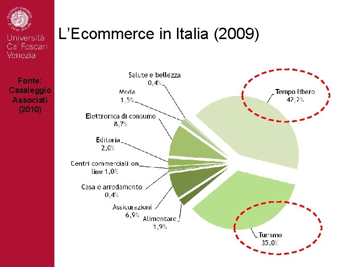 L’Ecommerce in Italia (2009) Fonte: Casaleggio Associati (2010) 