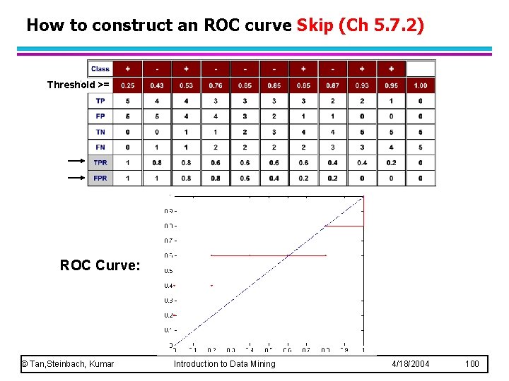 How to construct an ROC curve Skip (Ch 5. 7. 2) Threshold >= ROC