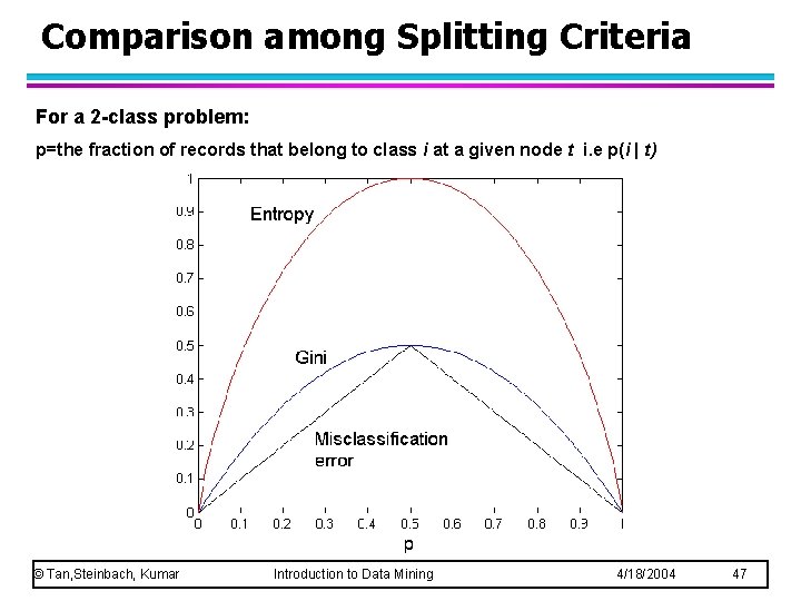 Comparison among Splitting Criteria For a 2 -class problem: p=the fraction of records that