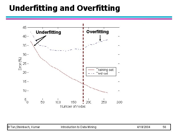 Underfitting and Overfitting Underfitting © Tan, Steinbach, Kumar Overfitting Introduction to Data Mining 4/18/2004