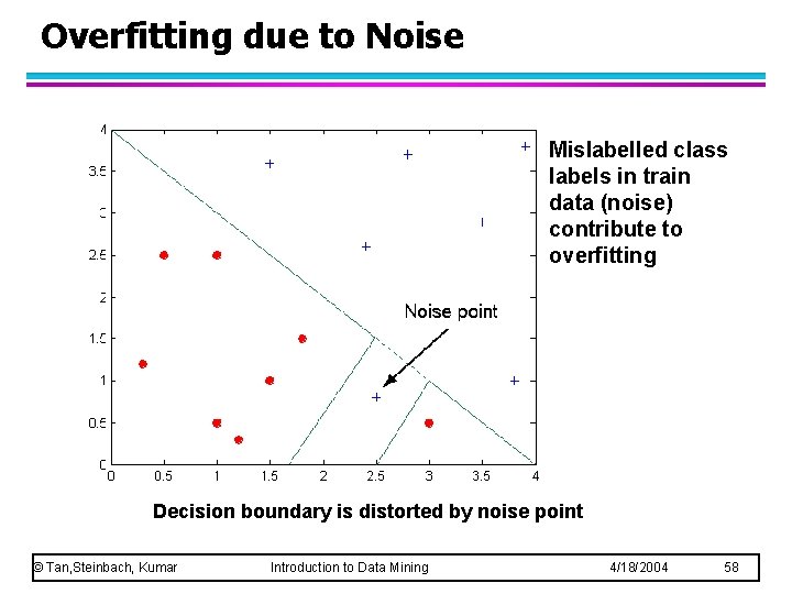 Overfitting due to Noise Mislabelled class labels in train data (noise) contribute to overfitting
