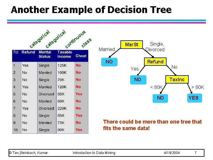 Another Example of Decision Tree al eg t ca al ic r o o