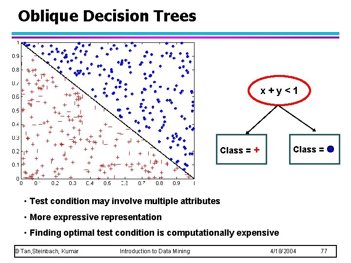 Oblique Decision Trees x+y<1 Class = + Class = • Test condition may involve