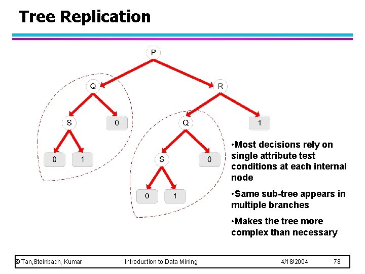 Tree Replication • Most decisions rely on single attribute test conditions at each internal
