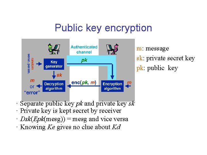 Public key encryption m: message sk: private secret key pk: public key · Separate