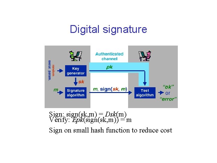 Digital signature Sign: sign(sk, m) = Dsk(m) Verify: Epk(sign(sk, m)) = m Sign on