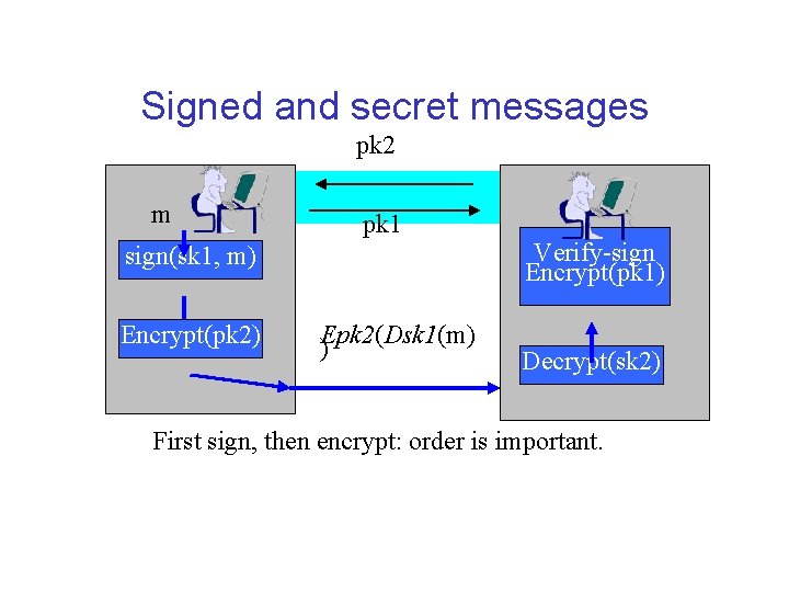 Signed and secret messages pk 2 m pk 1 Verify-sign Encrypt(pk 1) sign(sk 1,