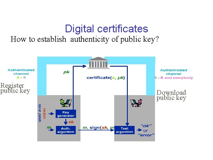 Digital certificates How to establish authenticity of public key? Register public key Download public