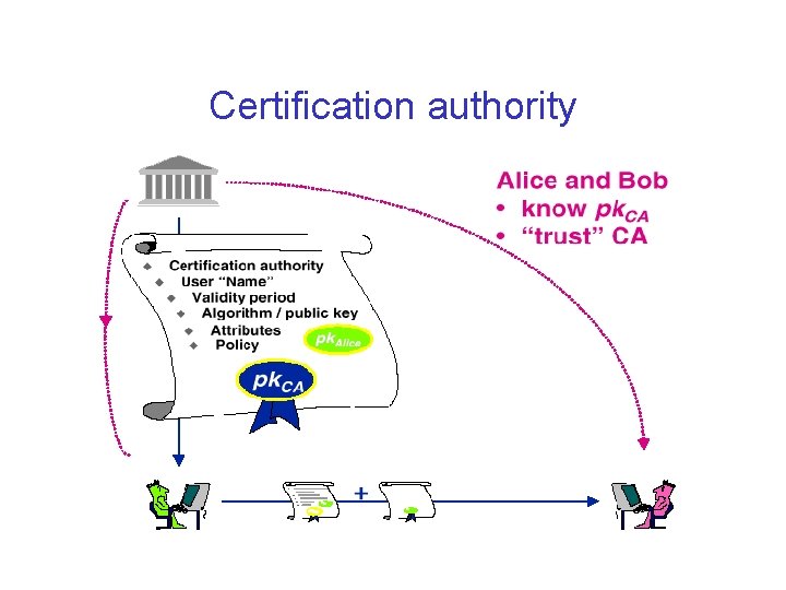 Certification authority 